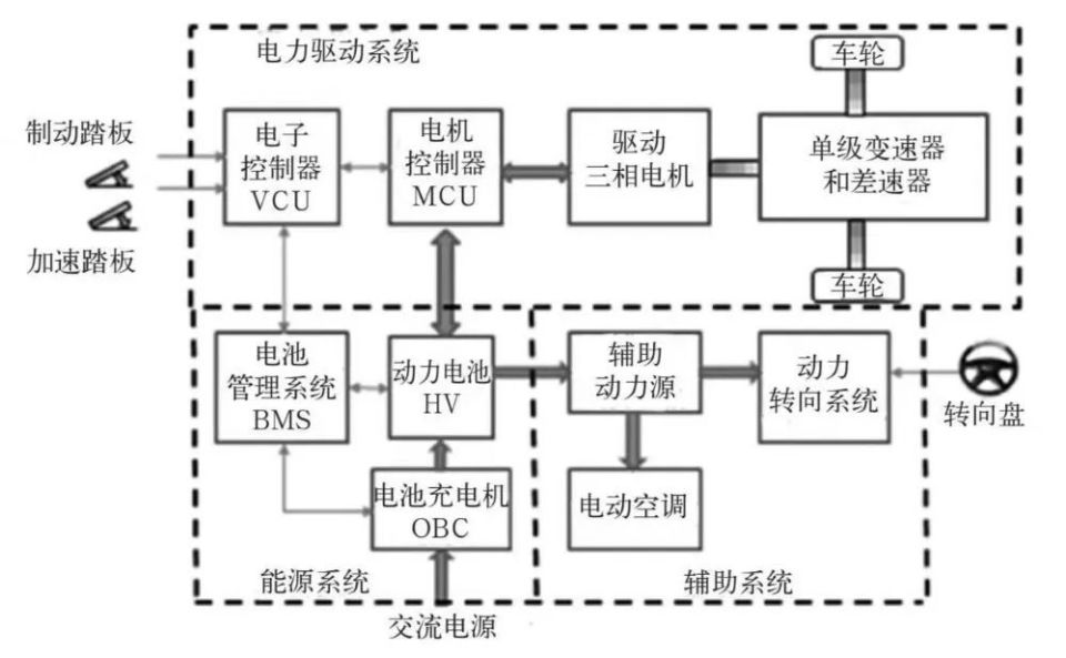 新能源电动汽车是由电气系统和机械系统组成的复杂系统,电机驱动控制