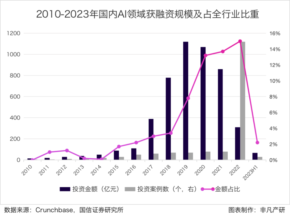 行业洞察 | 全球风险投资遇冷，AIGC赛道能否一枝独秀？ · 原文图片 1