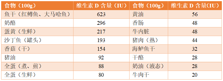 表3 常见食物中维生素d含量[4]只有少数食物含有维生素d(见表3)