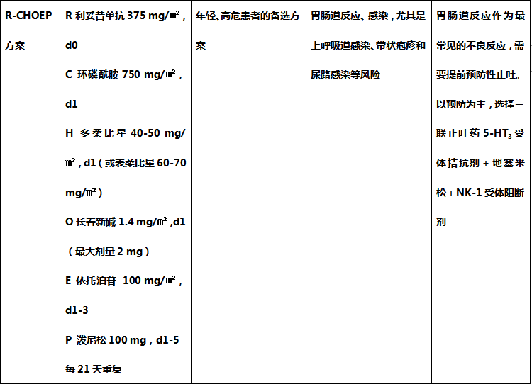 R-CHOP、R-CHOEP、R-miniCHOP...这些常用方案的剂量和用法你记住了吗？_腾讯新闻
