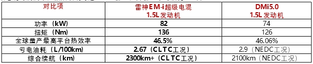 混动汽车的续航可以做到2300公里了