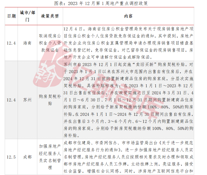苏州不再“限跌”？|EH视点【2023年12月第1周】-叭楼楼市分享网
