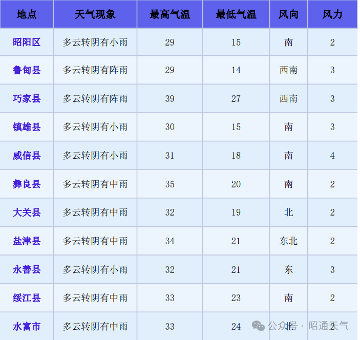 昭通未来二十四小时天气预报