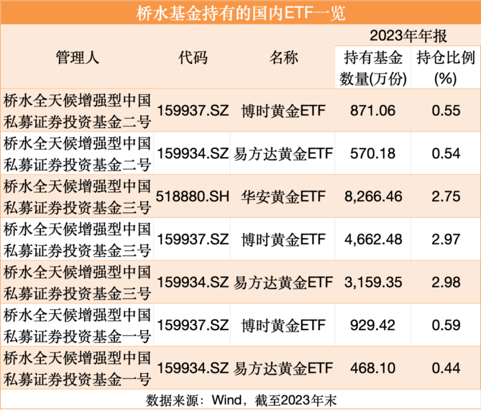 桥水基金,周应波也有新动作_腾讯新闻