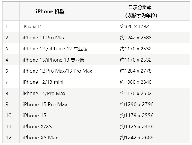 在应用主屏幕壁纸之前,请确保壁纸的尺寸与 iphone 的显示分辨率型号