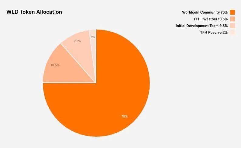 马斯克这位前合伙人，从ChatGPT到WorldCoin，会给Web3带来惊喜吗？插图5