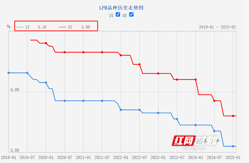 2月LPR不降，可你的房贷或许降了