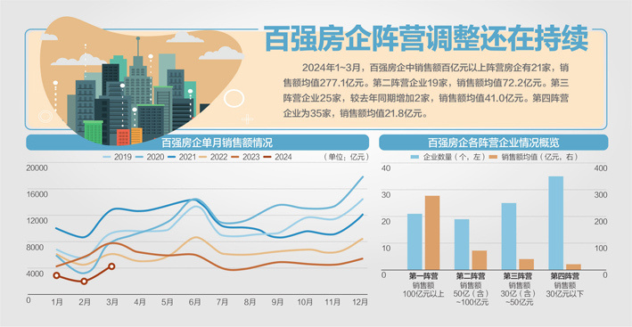 一季度百强房企销售近9000亿元 百强房企3月销售额环比增长117.3%_腾讯新闻