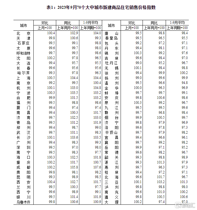 9月70城房价公布！15城新房价格环比上涨，上海领涨全国-叭楼楼市分享网