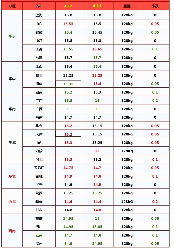 消费掣肘二育降温猪价上涨承压附4月12日猪价
