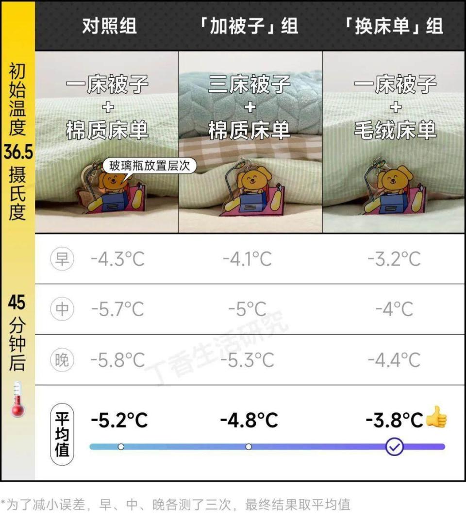 冬天最暖和的睡觉技巧！超简单，但很多人不知道_腾讯新闻