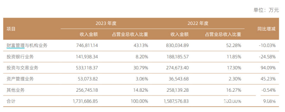 国信证券去年净利涨近6%,投行收入骤降,新任副总裁_