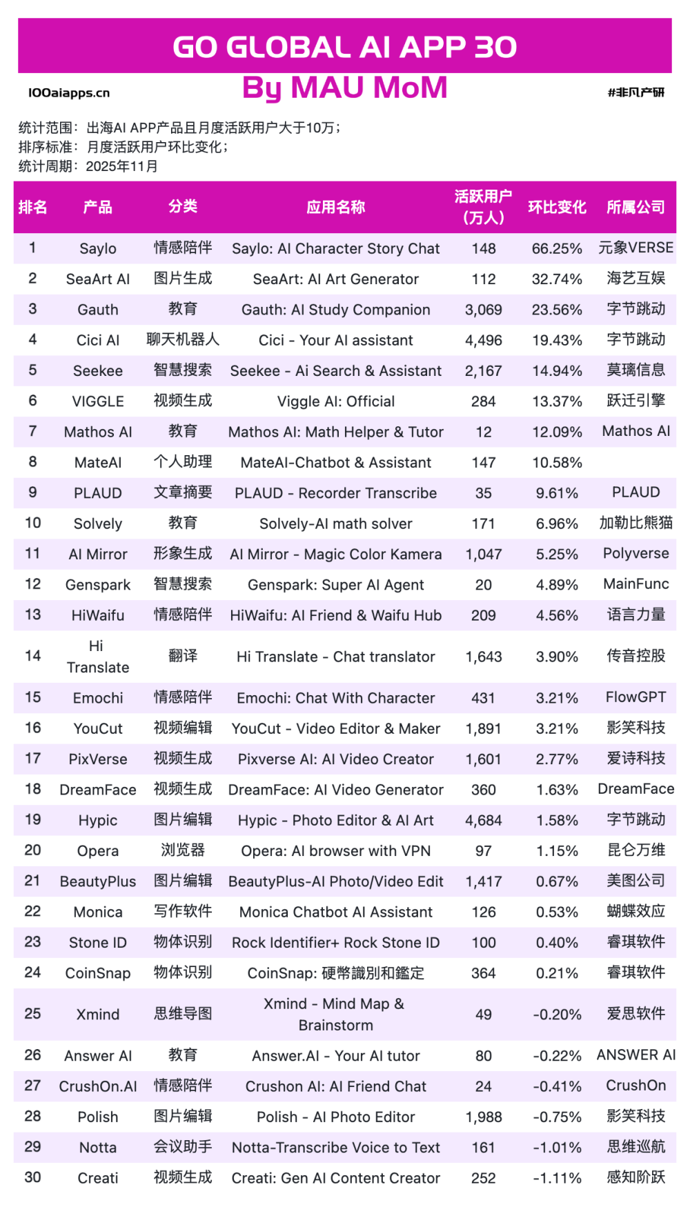 OpenAI深夜炸场反被嘲讽？登顶，字节断层，中国出海AI杀疯了｜2025年11月AI百强榜 · 原文图片 10