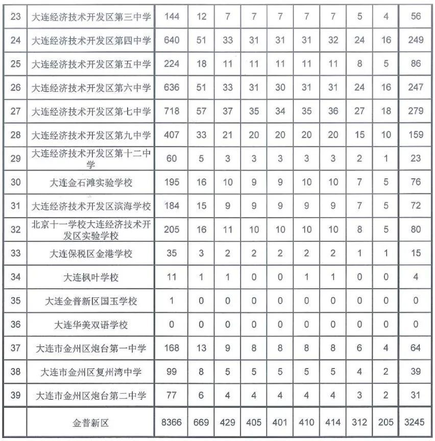 旅顺中学,24金普指标数不纳入统计.