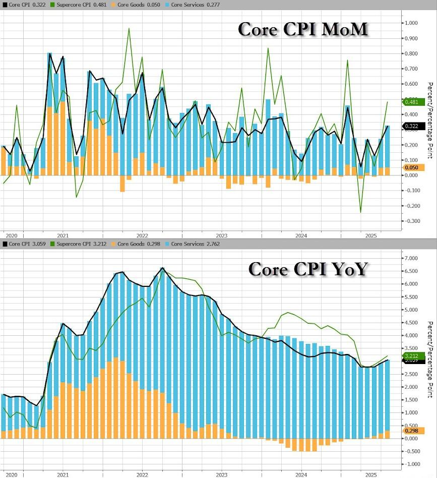 美国7月CPI同比上涨2.7%，核心CPI增速升至2月来最高-腾讯新闻