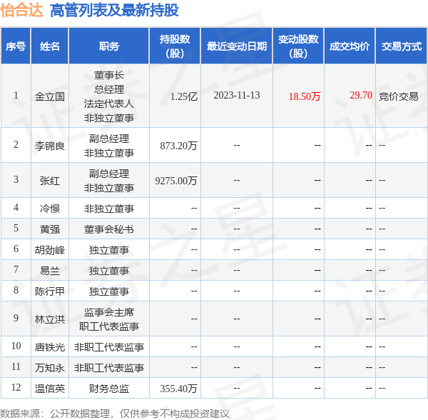 怡合达11月13日公司高管金立国增持公司股份合计185万股
