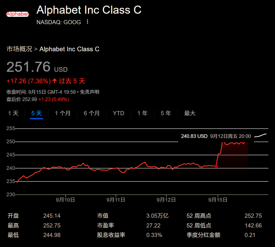 谷歌市值突破3万亿！重大利好力推股价大涨-腾讯新闻