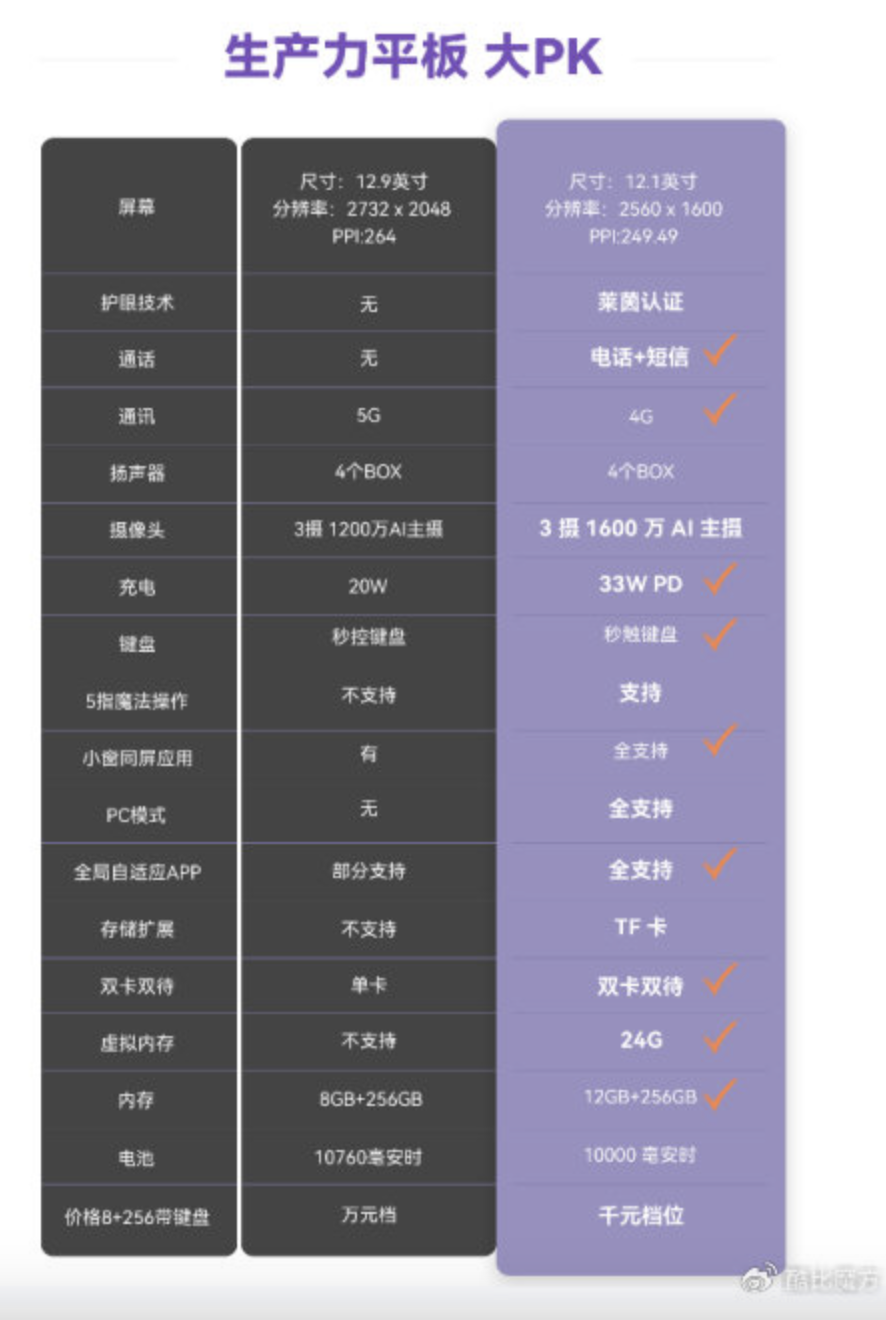 酷比魔方酷玩padpro平板电脑上架121英寸25k90hz屏