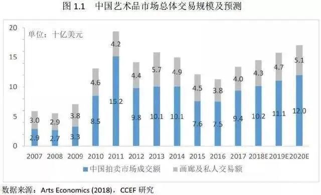 中国艺术品市场将迎来“黄金十年”_腾讯新闻