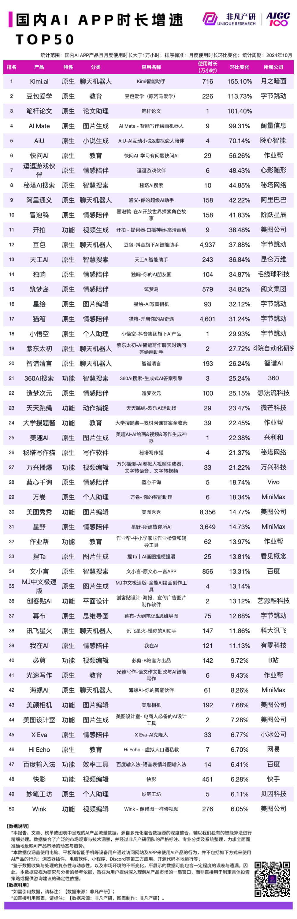 2024 年 10 月 AI 行业榜｜APP榜，包含下载、月活、时长和畅销榜单，区分全球、国内和出海 · 原文图片 15