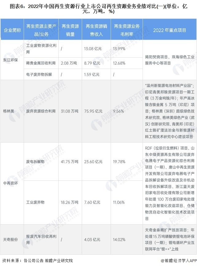 【最全】2023年再生资源行业上市公司全方位对比(附业务布局汇总、业绩对比、业务规划等)_腾讯新闻
