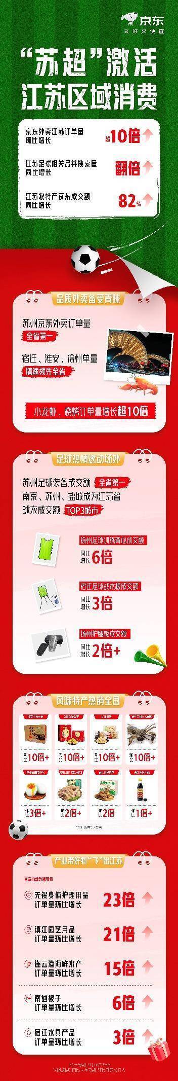 “苏超”有了官方旗舰店？拉动消费太给力：黄桥烧饼、扬州炒饭、镇江香醋……都火了