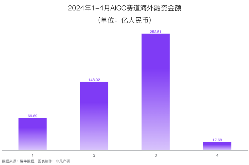 非凡产研：2024年4月全国AIGC行业月报-资本篇 · 原文图片 18