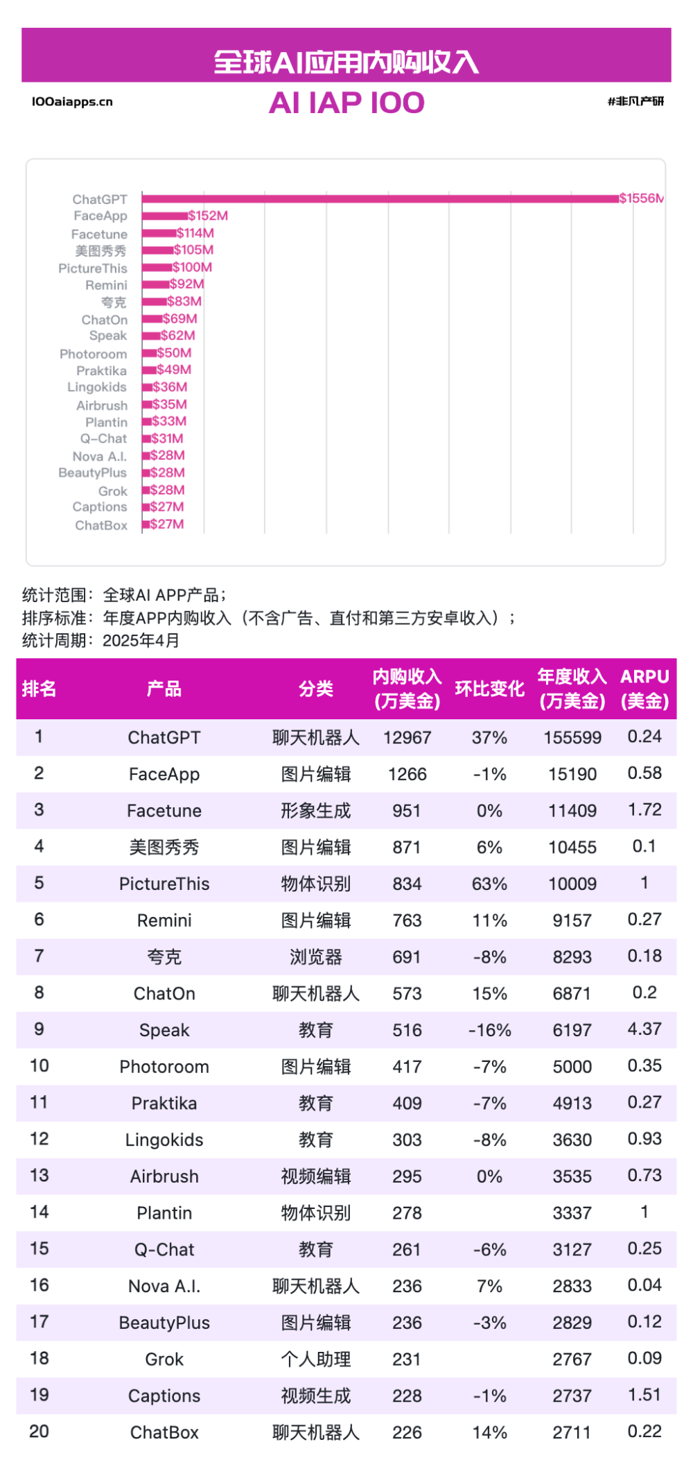 红杉预言“AI卖收益”，海外最赚钱的中国 App 花落杭州？ · 原文图片 1