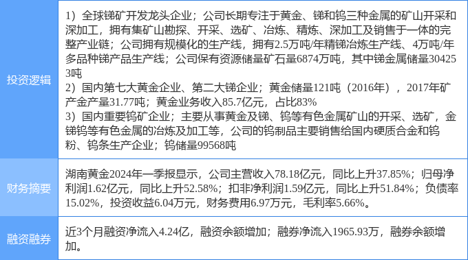 5月29日湖南黄金涨停分析:有色 · 锑,有色 · 钨,有色金属概念热股