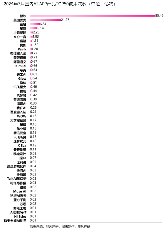 非凡产研：2024年7月全球AIGC行业月报-流量篇 · 原文图片 20