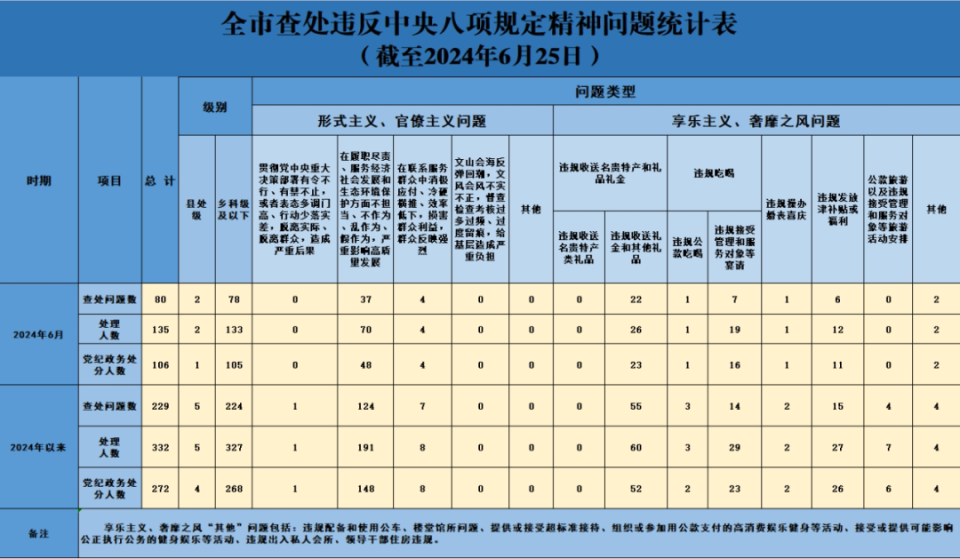 2024年6月份,我市查处违反中央八项规定精神问题80起,处理135人,给予