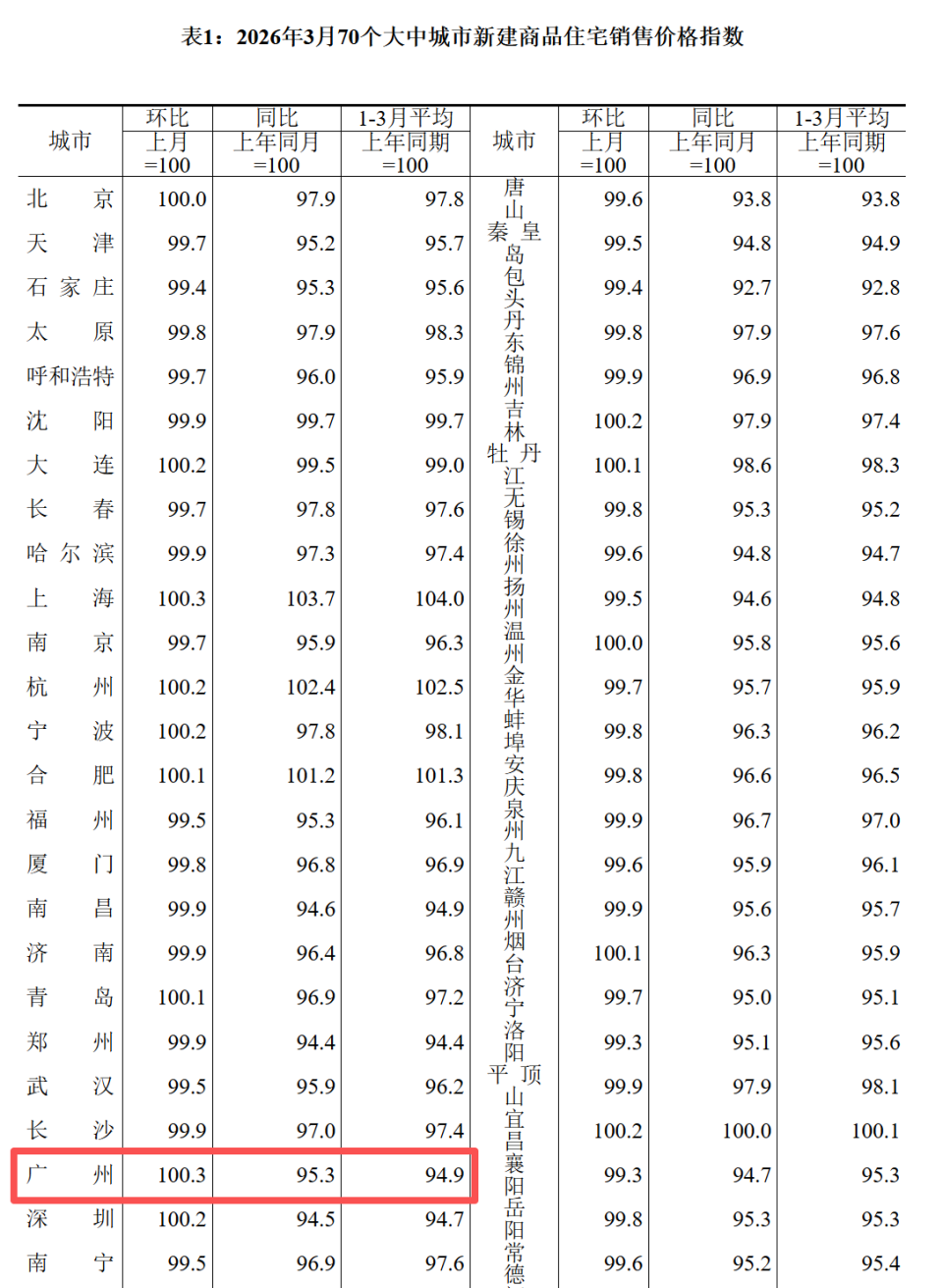 国家统计局：广州一二手房价涨了！_腾讯新闻