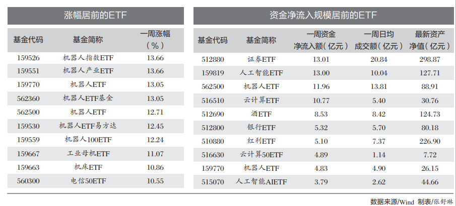 资金加仓 热门行业ETF受追捧
