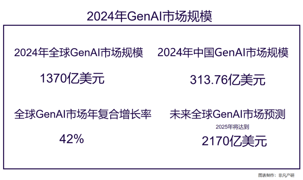 非凡产研 | 2024年全球GenAI行业年报 · 原文图片 4