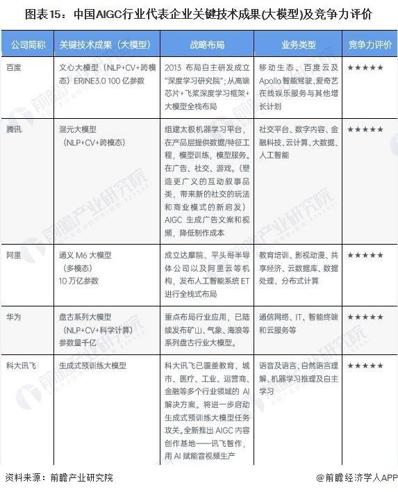 预见2023：《2023年中国AIGC产业全景图谱》(附市场供需情况 、竞争格局和发展前景等)插图14