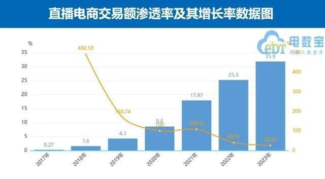 小楊哥、東方甄選跌出抖音帶貨榜前十