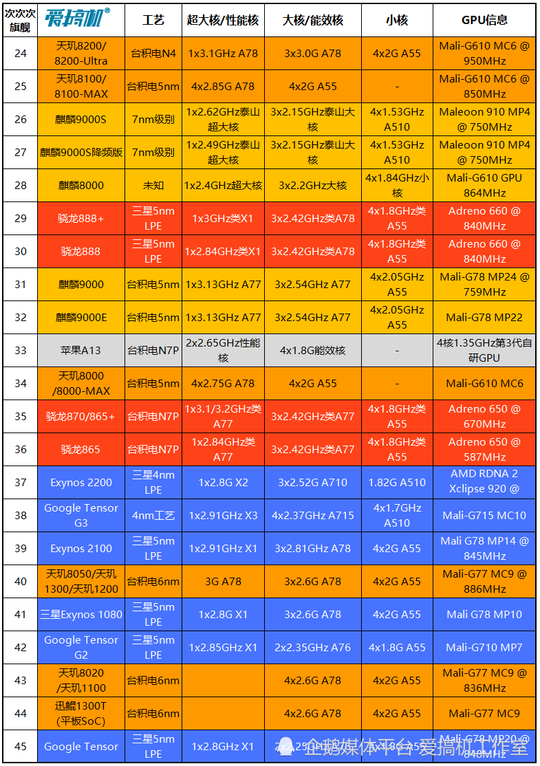 性能天梯,百款手机soc芯片排名与速查(24.3.15)_腾讯新闻