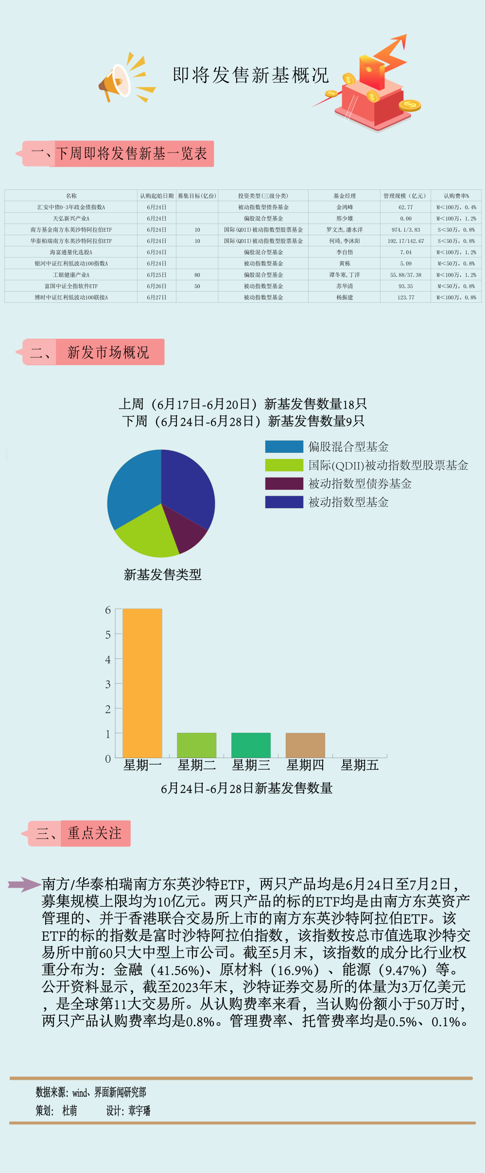 【一周新基】3000点下新发迎冰点，两只沙特ETF来了_腾讯新闻