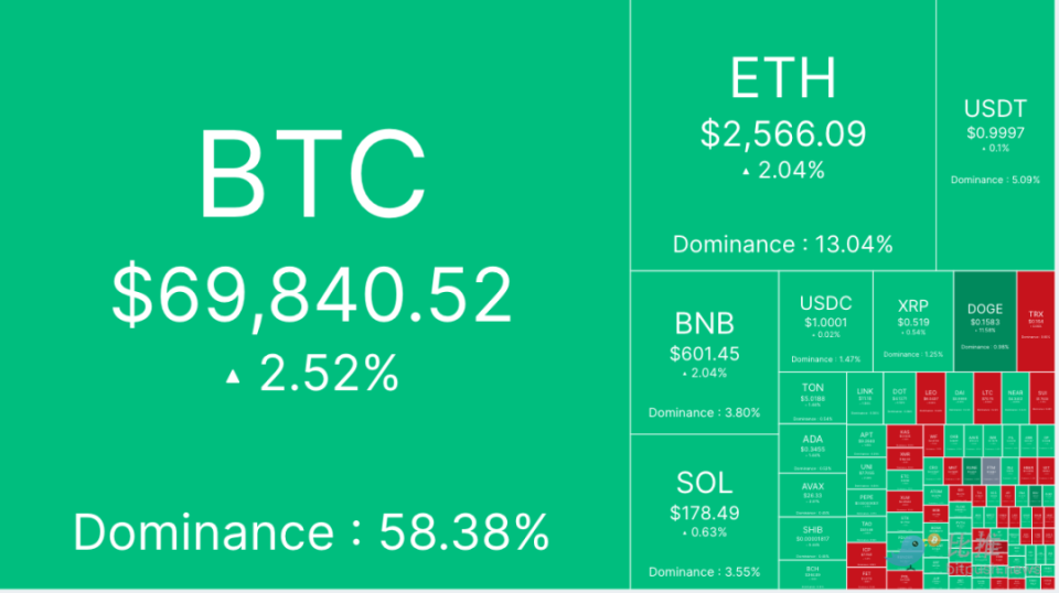 再次突破7万关卡，10万美元的比特币指日可待？_腾讯新闻