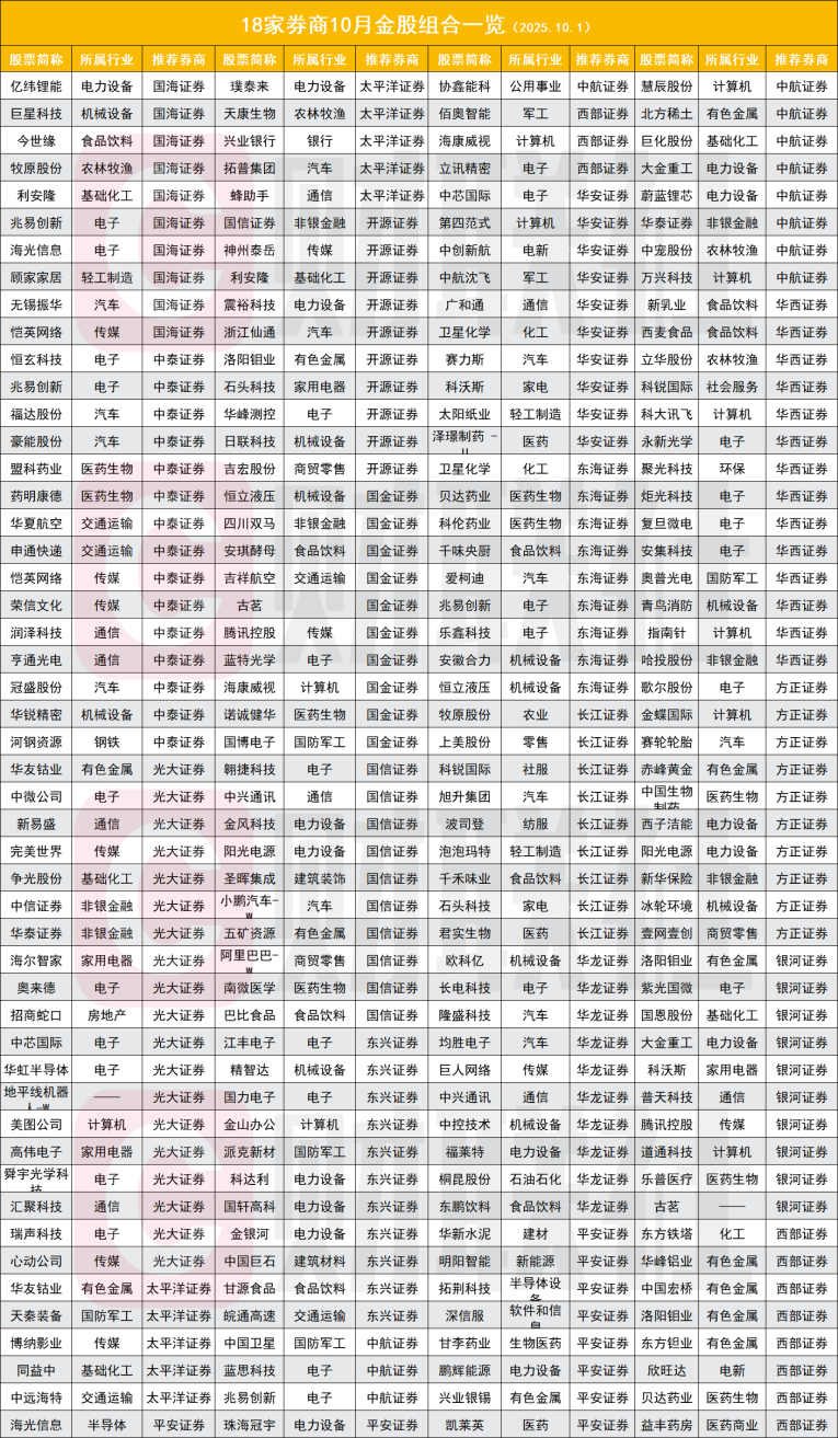 节后买什么？18家券商10月金股出炉，电子板块再度霸榜-腾讯新闻