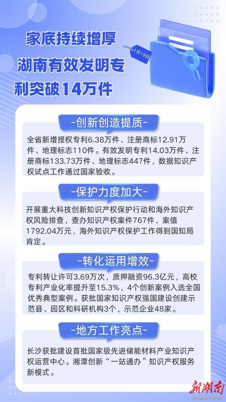 知识产权家底持续增厚，湖南有效发明专利突破14万件-腾讯新闻