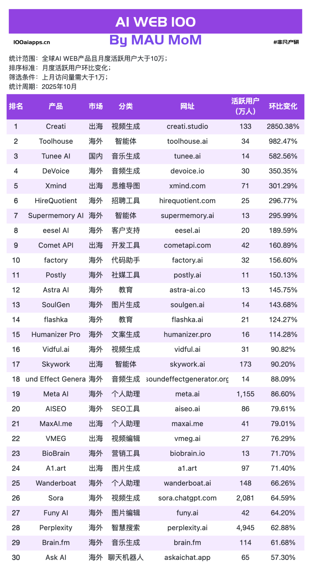 ChatGPT-5.1 挺好，但最大的赢家是专用AI工具｜2025年10月AI百强榜 · 原文图片 4