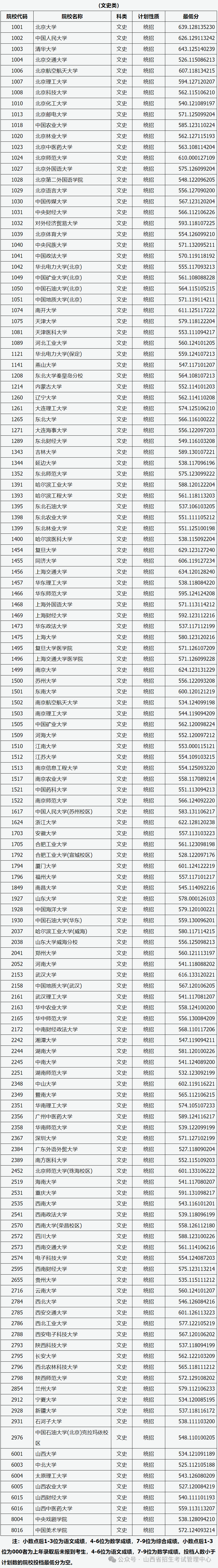  同一所學(xué)校最低調(diào)檔線_兩個(gè)學(xué)校調(diào)檔線一樣