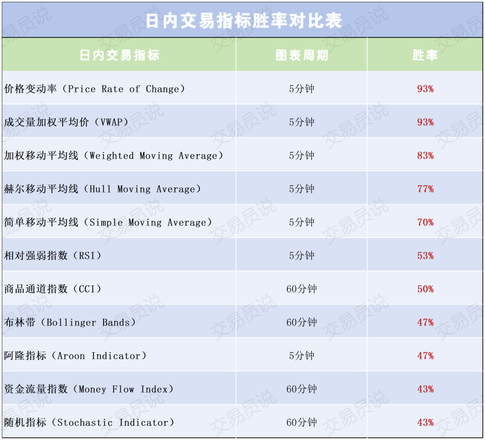 耗时3年，回测10,400笔交易：11个日内交易指标终极排行榜，榜首胜率高达93%！-腾讯新闻