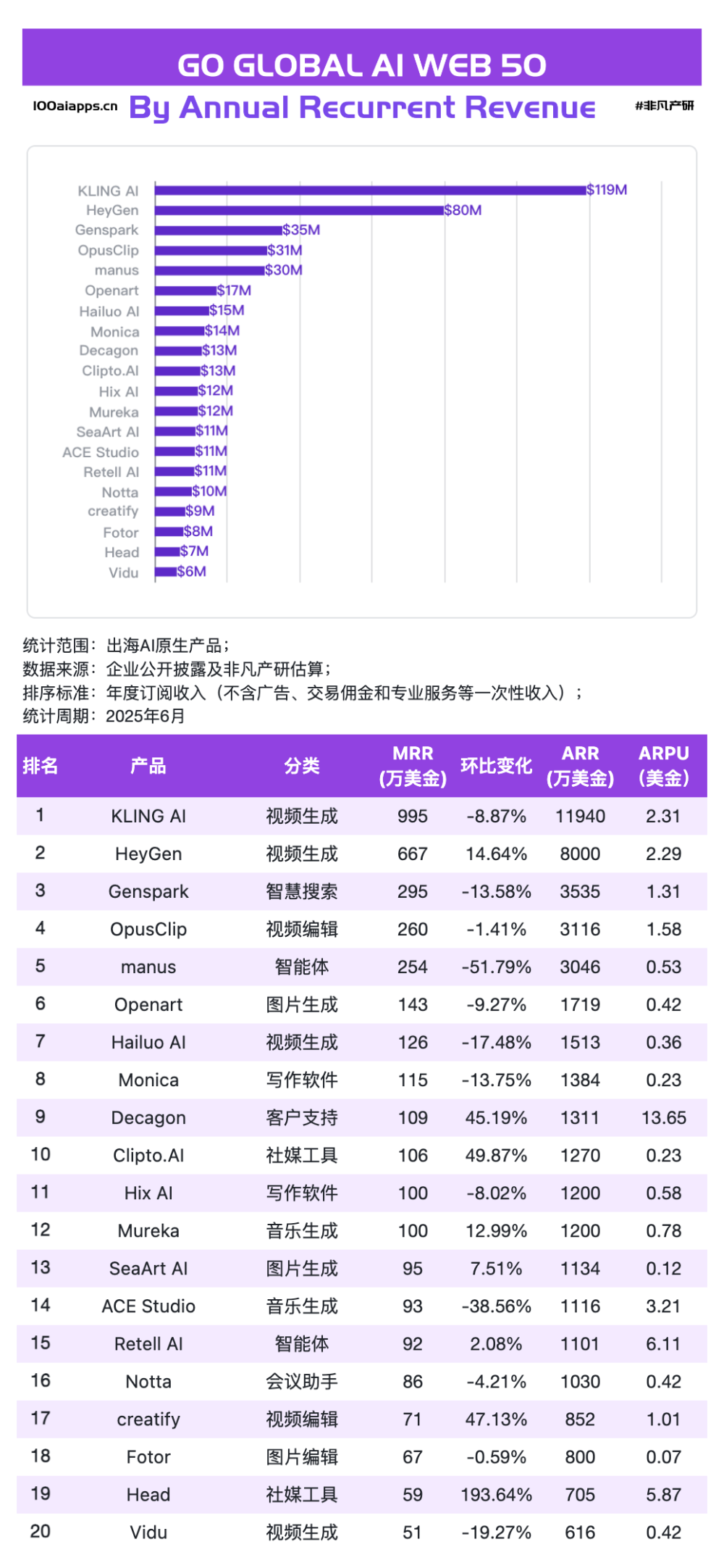 告别“大而全”！6月新趋势：那些“小而精”的AI应用悄悄逆袭上位 · 原文图片 3