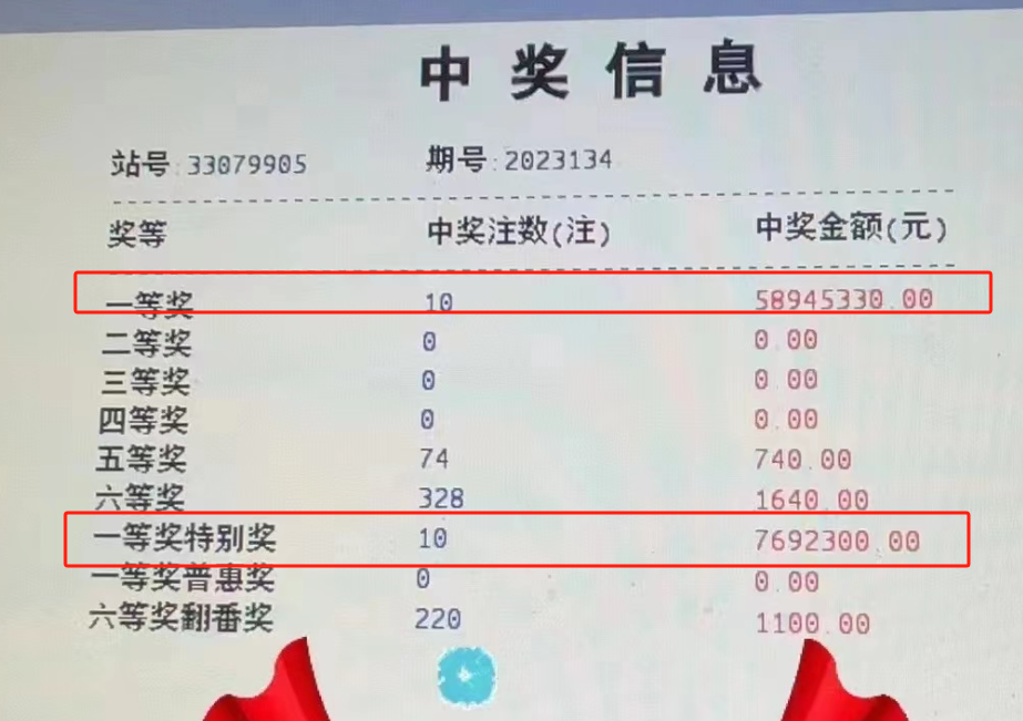 根据派奖规则,该购彩者还参与分享当期2000万元一等奖特别奖,因此额外