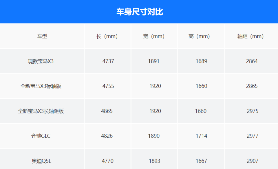 宝马x3零整比图片