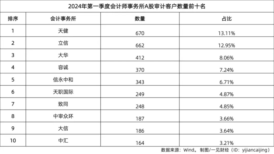 A股市場這些年“失守”的會計師事務所們