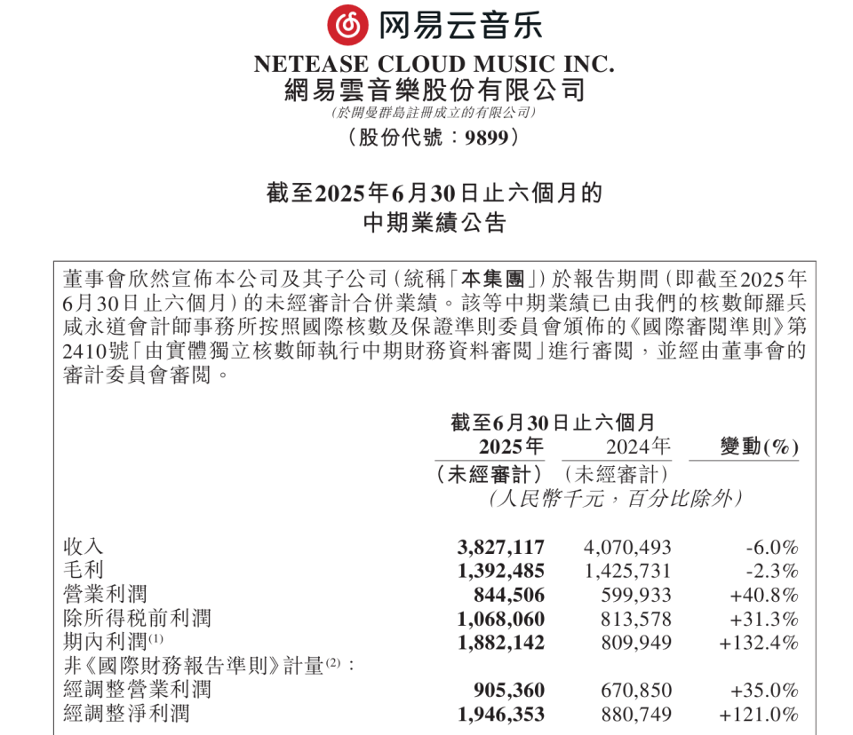 网易云上半年营收同比下降6%，但净利大幅提高｜财报观察-腾讯新闻