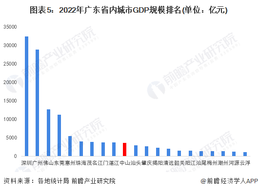 一文读懂2023年中山市发展现状(经济篇)2022年gdp全省第十_腾讯新闻